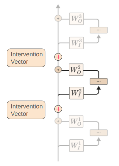 Residual stream intervention diagram