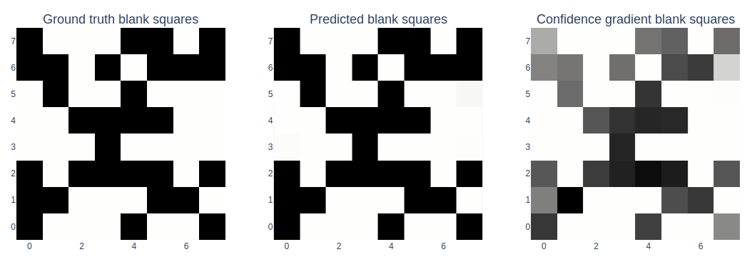 3 heatmaps of the linear probe for blank squares location