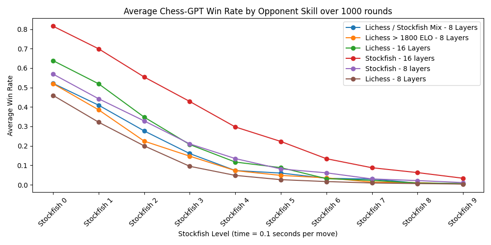 A line chart comparing various LLM's win rates against Stockfish