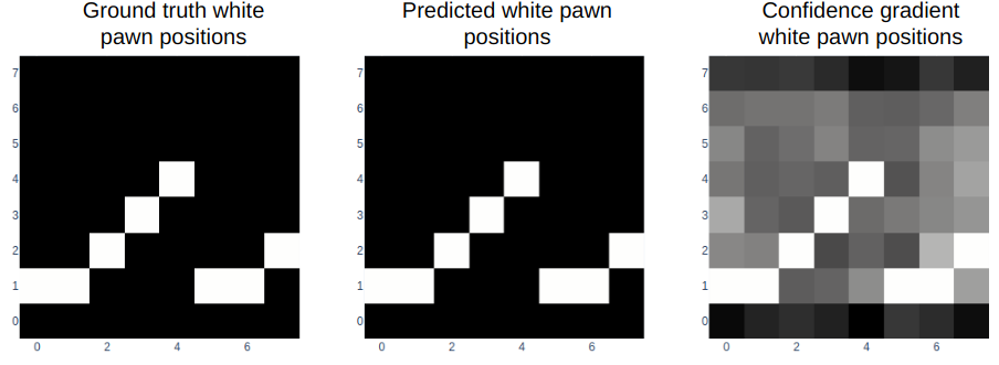 3 heatmaps of the linear probe for white pawn location