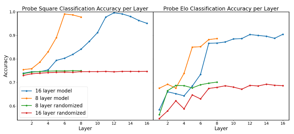 A bar chart of accuracy per layer for Elo and board state in 4 different models