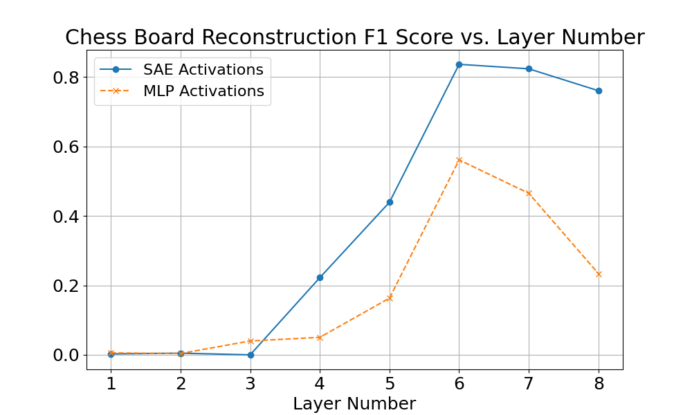 Chess board reconstruction per layer