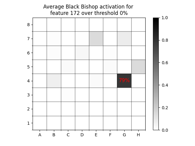 A diagram of black bishop positions for feature 172 at threshold 0%.