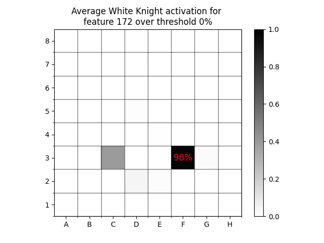 A diagram of white knight positions for feature 172 at threshold 0%.