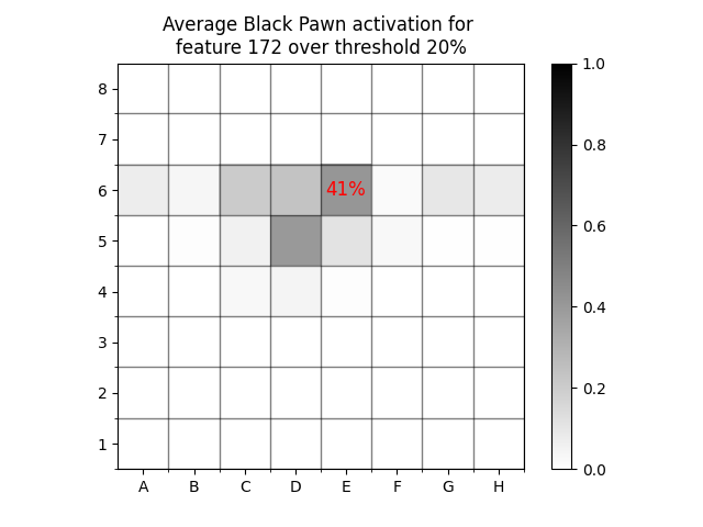 A diagram of black pawn positions for feature 172 at threshold 20%.