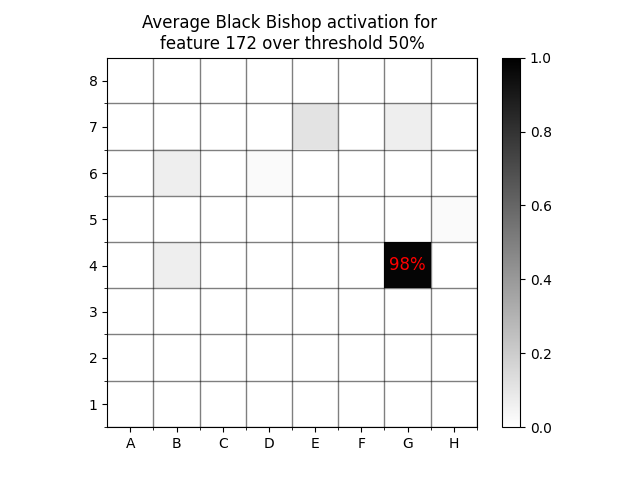 A diagram of black bishop positions for feature 172 at threshold 50%.