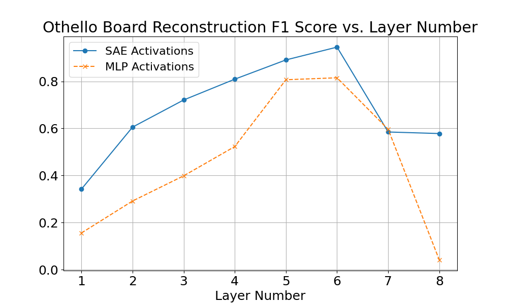 Othello board reconstruction per layer