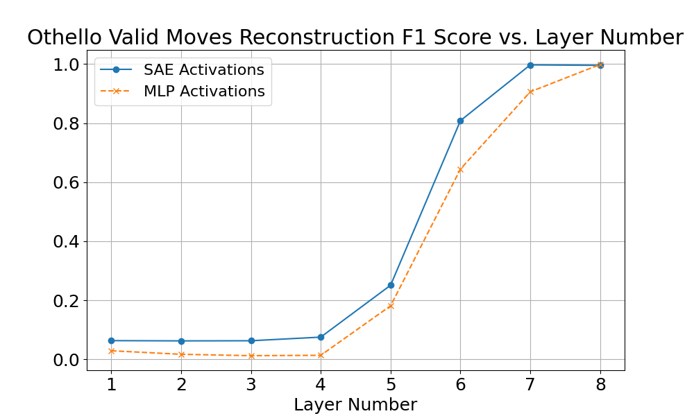 Othello valid moves reconstruction per layer