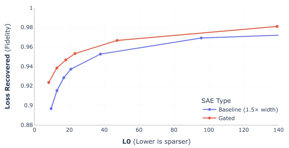 Gated SAE L0 vs Loss Recovered