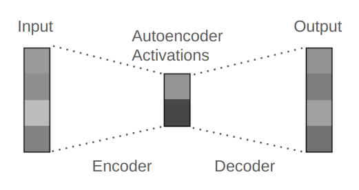 Diagram of a standard autoencoder